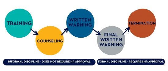 informal discipline - does not require hr approval - training then counseling then written warning - formal discipline requires hr approval - final written warning then termination