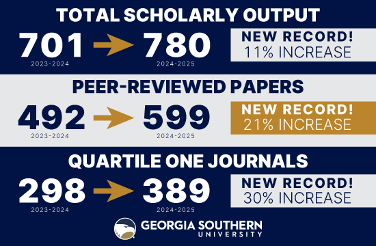 Recent data shows that Georgia Southern’s  research efforts are soaring