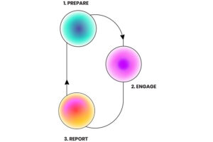 prepare. engage. report. A graphic representing the lifecycle of CHRP projects.