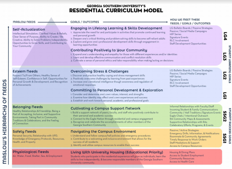 Residential curriculum model