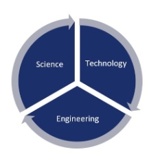 A pie chart showing science, technology and engineering working together equally