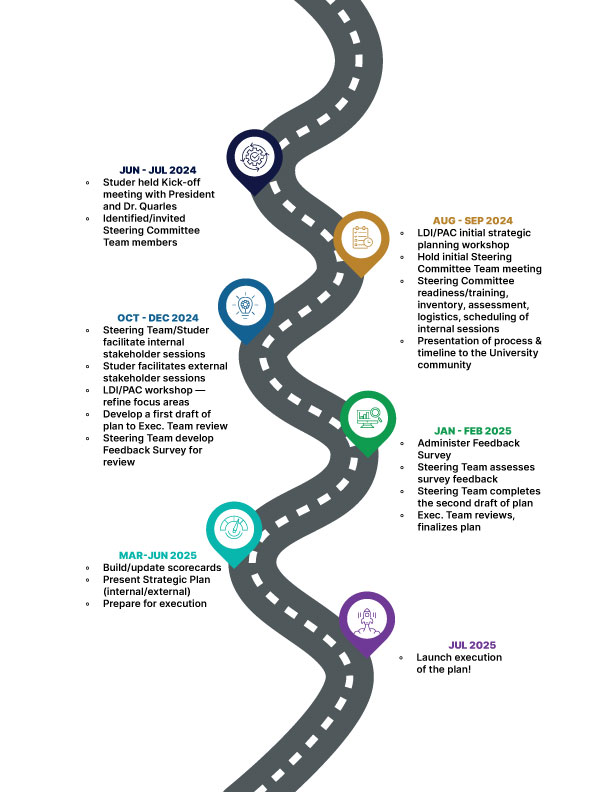 Georgia Southern Strategic Plan Timeline for 2025