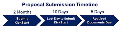 KickStart proposal timeline: submit proposal 2 months ahead; last day to submit is 10 days ahead; documents due 5 days ahead.